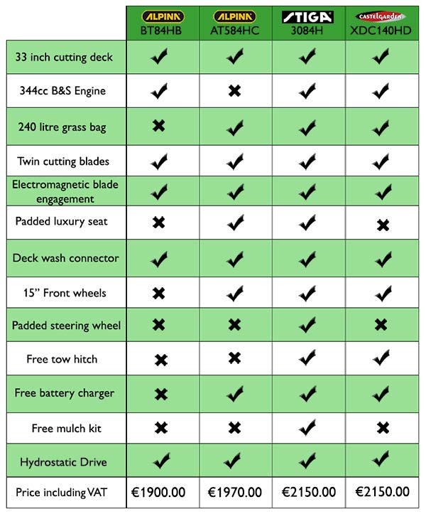 Zero Turn Mowers Comparison Chart